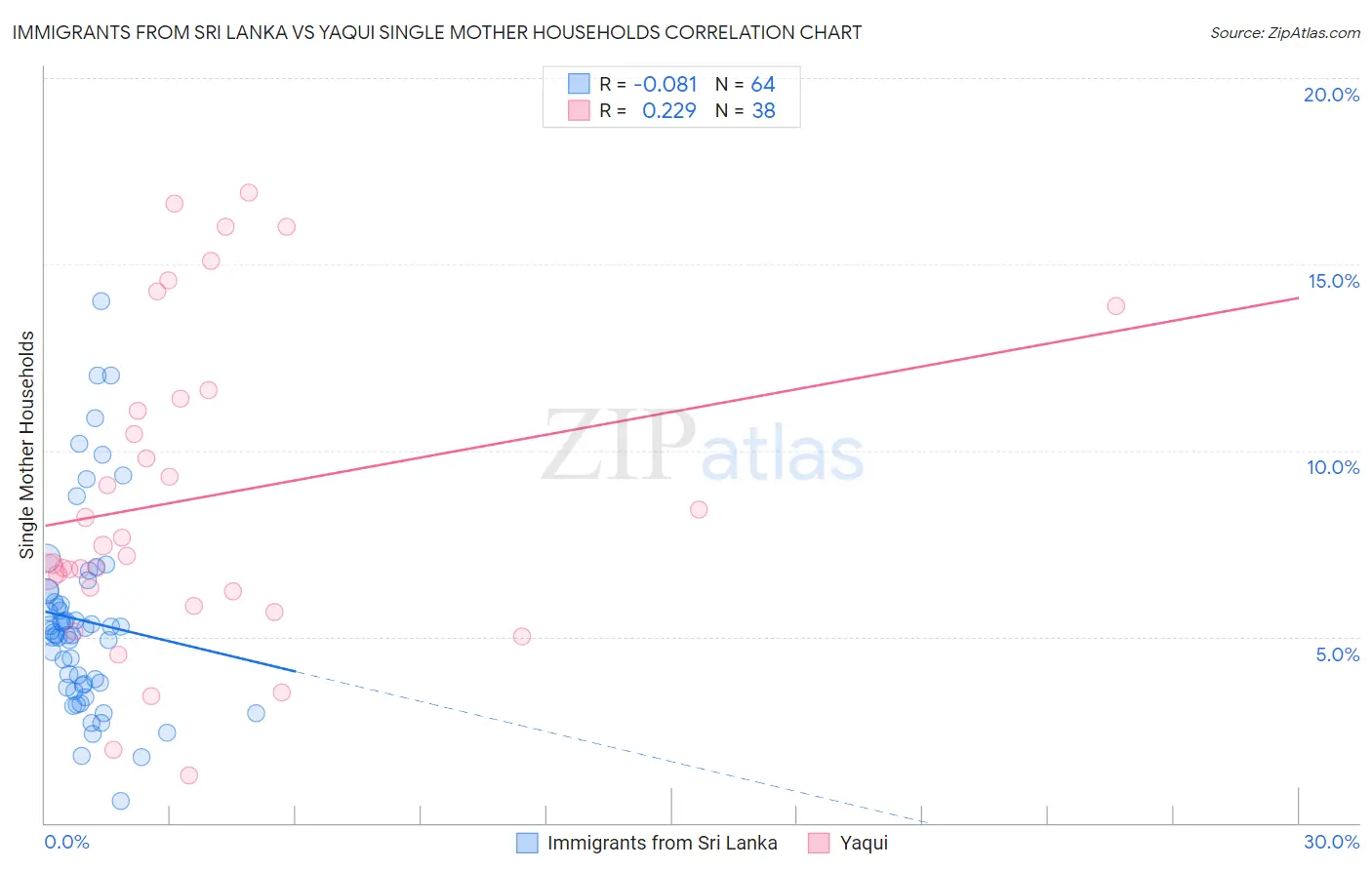 Immigrants from Sri Lanka vs Yaqui Single Mother Households