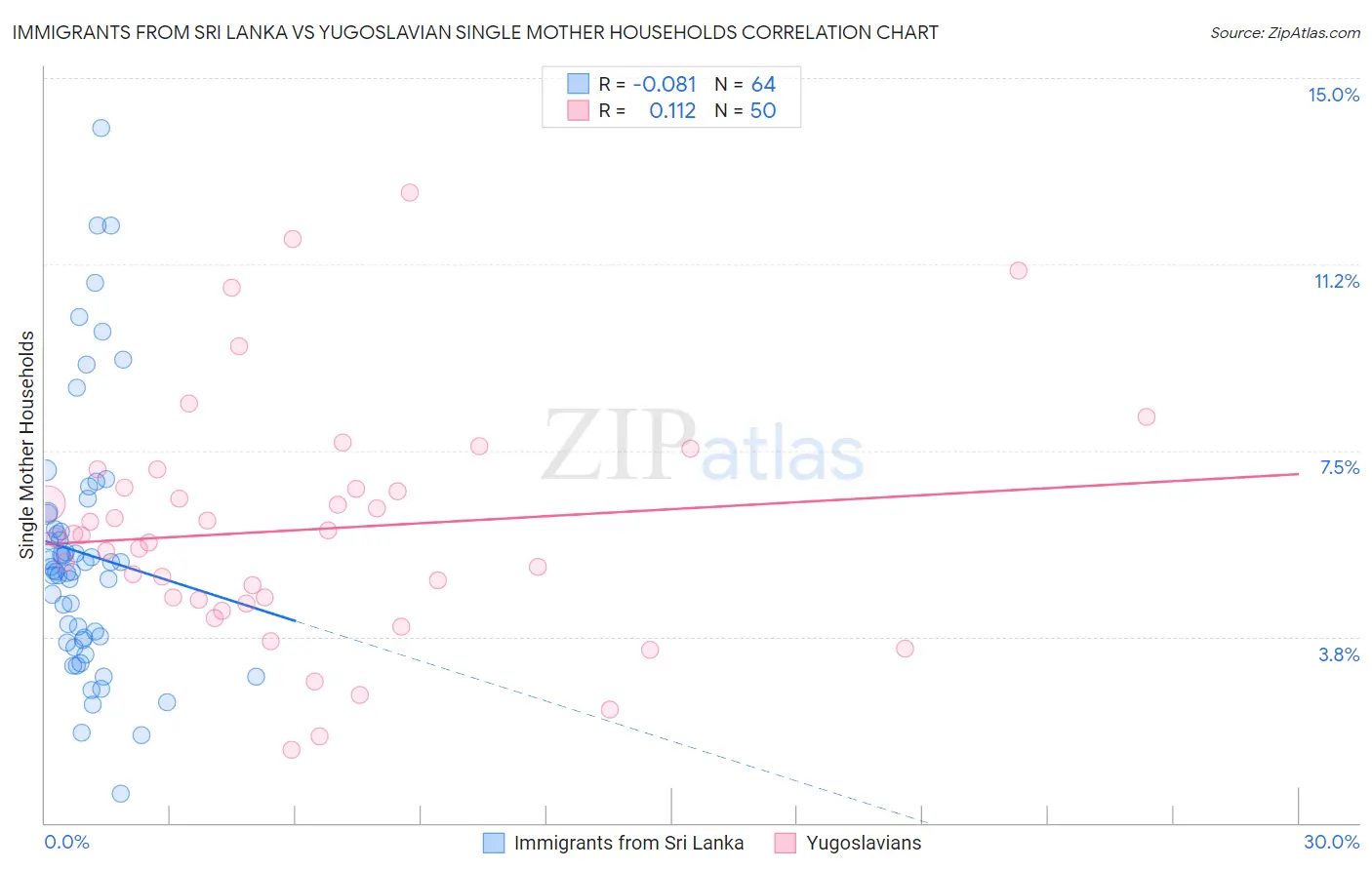 Immigrants from Sri Lanka vs Yugoslavian Single Mother Households