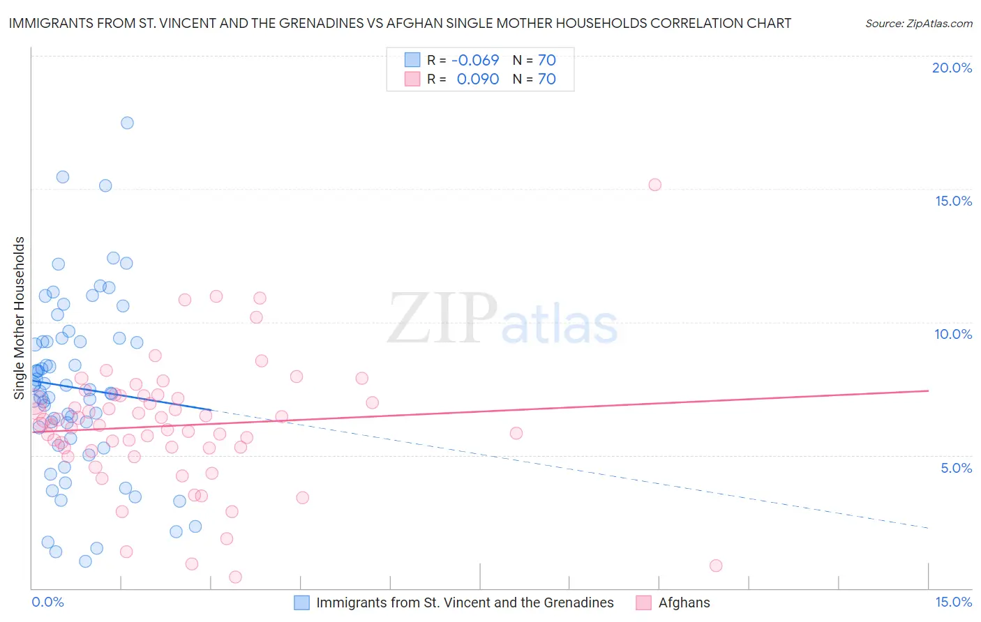 Immigrants from St. Vincent and the Grenadines vs Afghan Single Mother Households