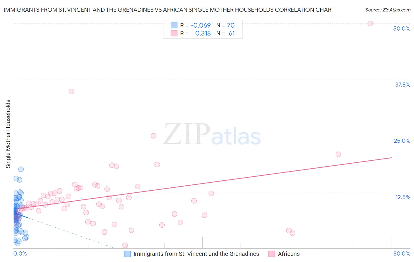 Immigrants from St. Vincent and the Grenadines vs African Single Mother Households