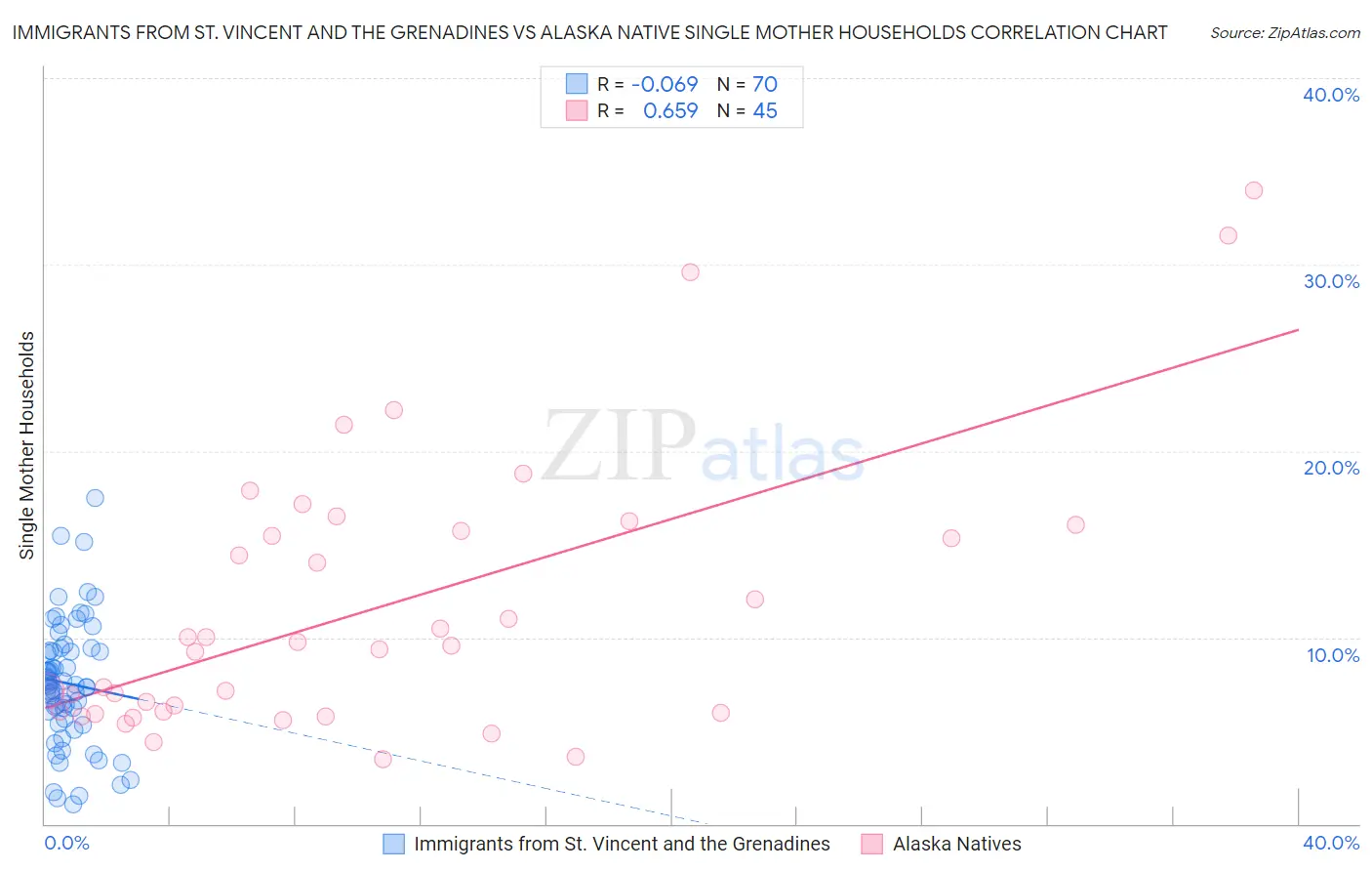 Immigrants from St. Vincent and the Grenadines vs Alaska Native Single Mother Households
