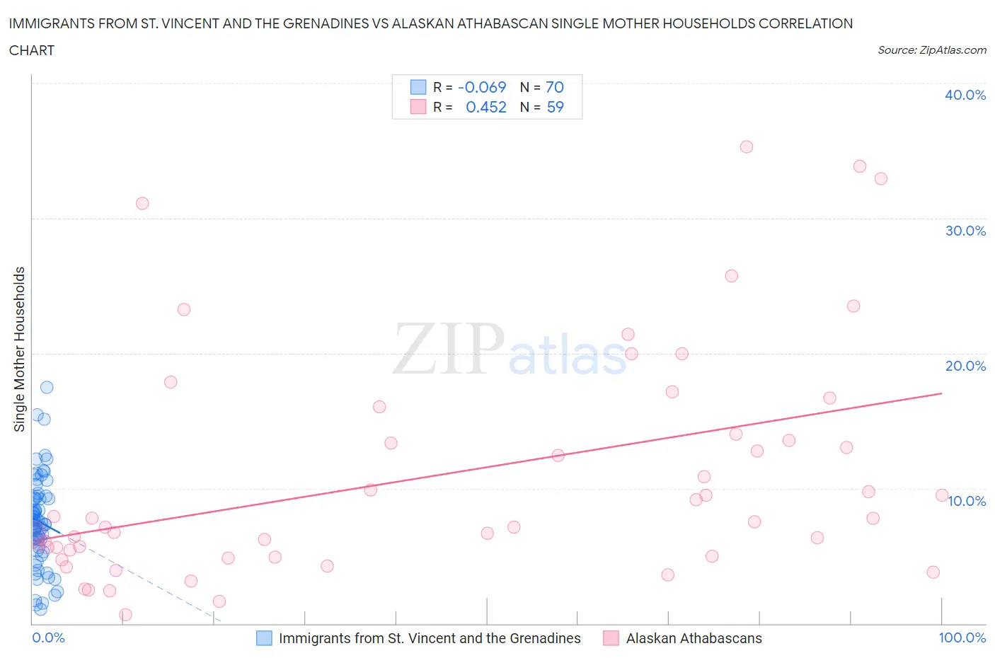 Immigrants from St. Vincent and the Grenadines vs Alaskan Athabascan Single Mother Households