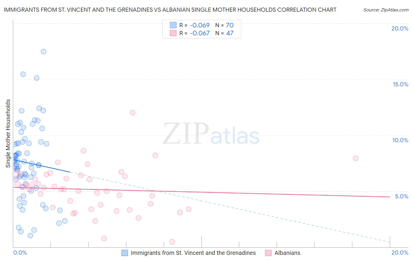 Immigrants from St. Vincent and the Grenadines vs Albanian Single Mother Households