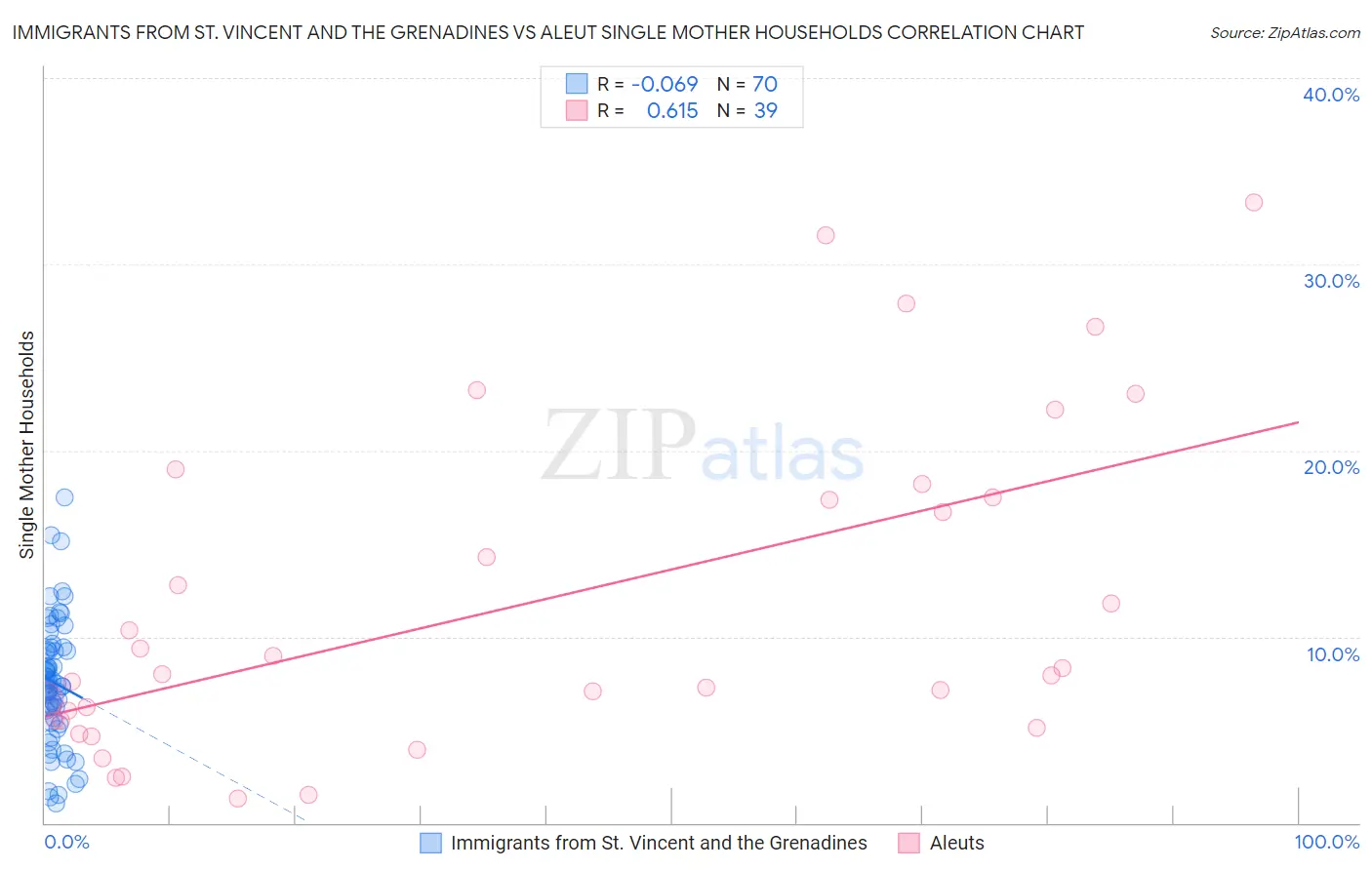 Immigrants from St. Vincent and the Grenadines vs Aleut Single Mother Households