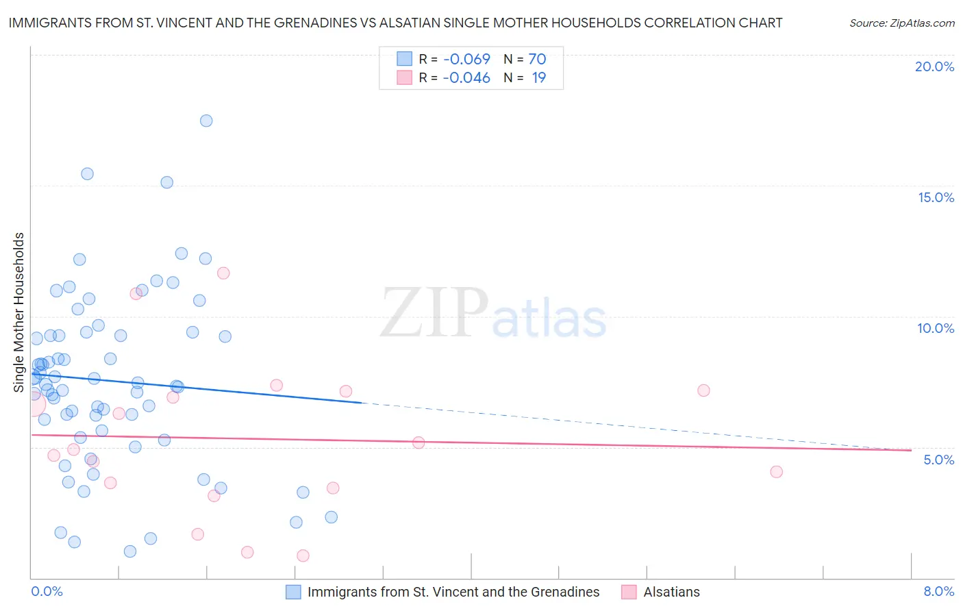 Immigrants from St. Vincent and the Grenadines vs Alsatian Single Mother Households