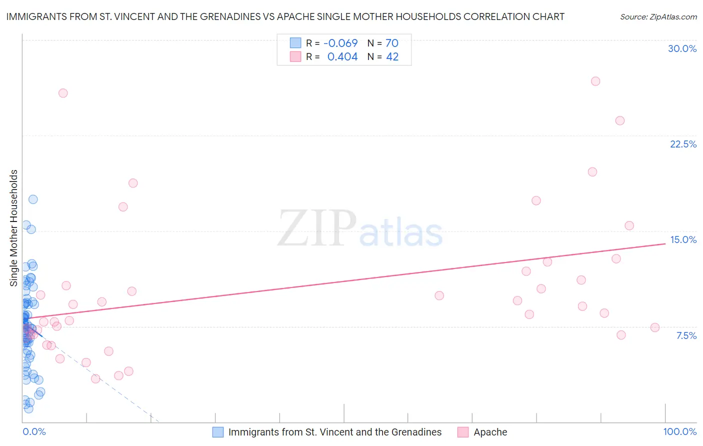 Immigrants from St. Vincent and the Grenadines vs Apache Single Mother Households