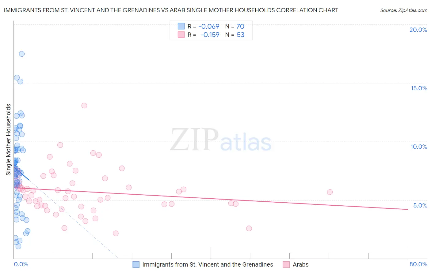 Immigrants from St. Vincent and the Grenadines vs Arab Single Mother Households