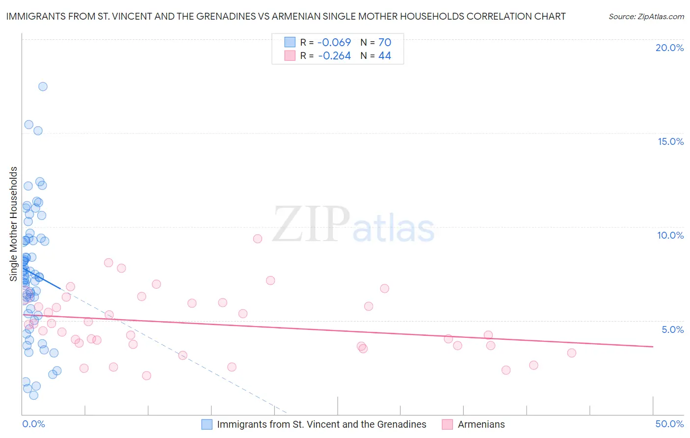 Immigrants from St. Vincent and the Grenadines vs Armenian Single Mother Households