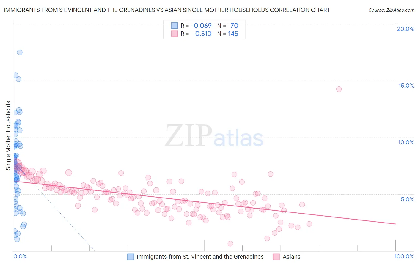 Immigrants from St. Vincent and the Grenadines vs Asian Single Mother Households