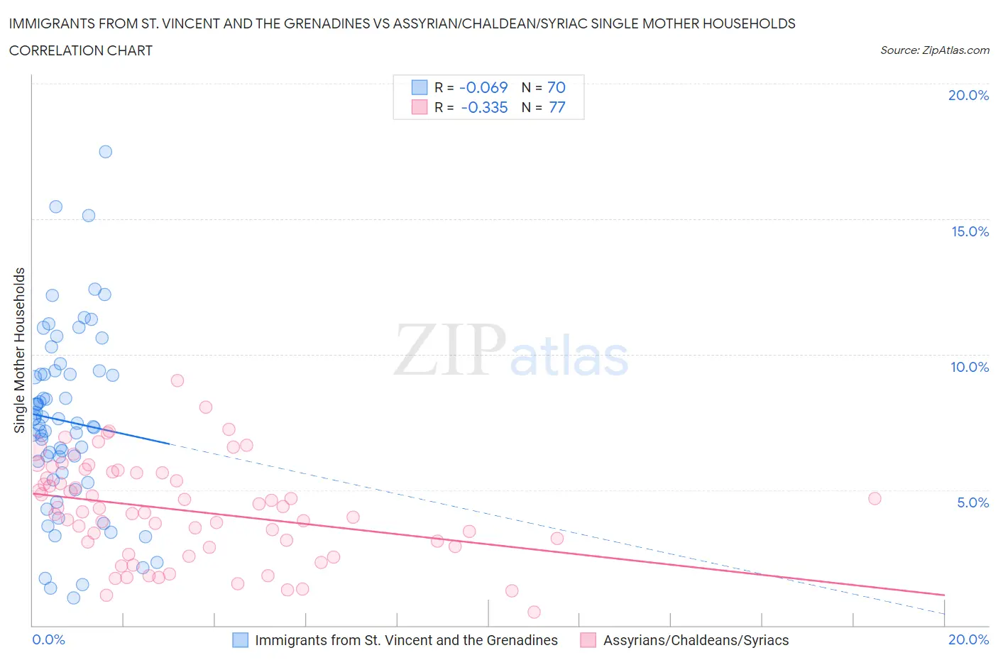 Immigrants from St. Vincent and the Grenadines vs Assyrian/Chaldean/Syriac Single Mother Households