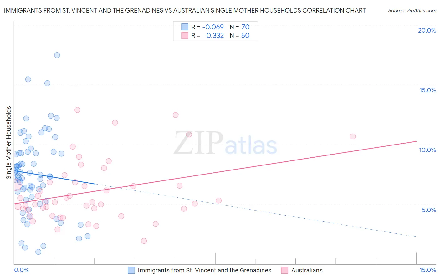 Immigrants from St. Vincent and the Grenadines vs Australian Single Mother Households