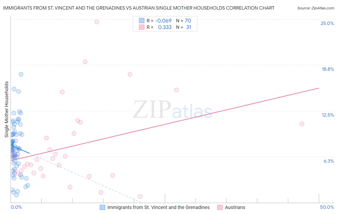 Immigrants from St. Vincent and the Grenadines vs Austrian Single Mother Households