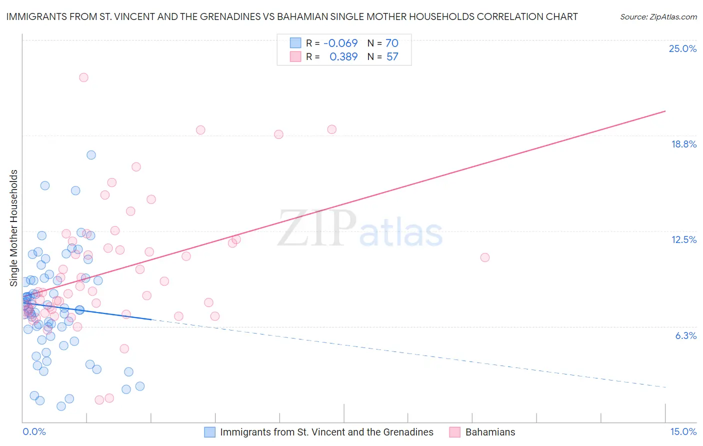 Immigrants from St. Vincent and the Grenadines vs Bahamian Single Mother Households