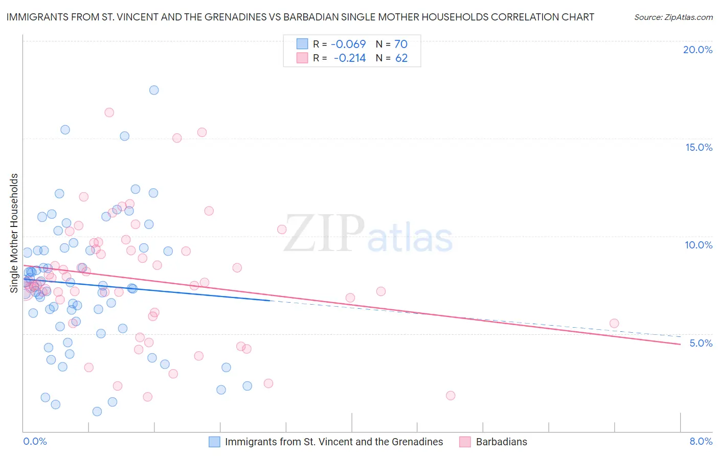 Immigrants from St. Vincent and the Grenadines vs Barbadian Single Mother Households