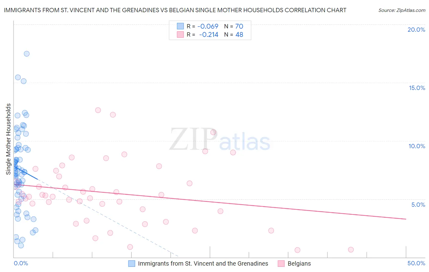 Immigrants from St. Vincent and the Grenadines vs Belgian Single Mother Households