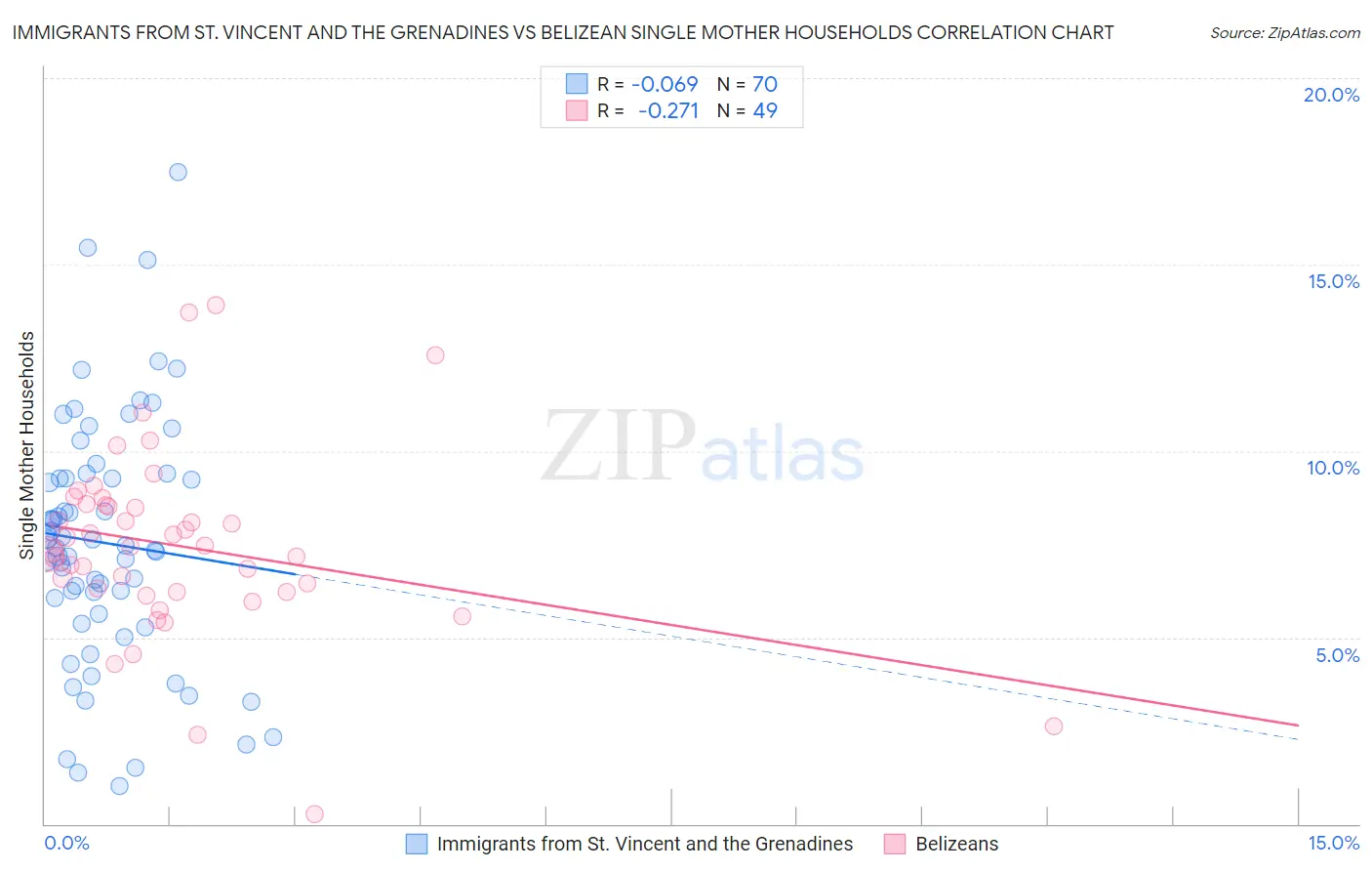Immigrants from St. Vincent and the Grenadines vs Belizean Single Mother Households