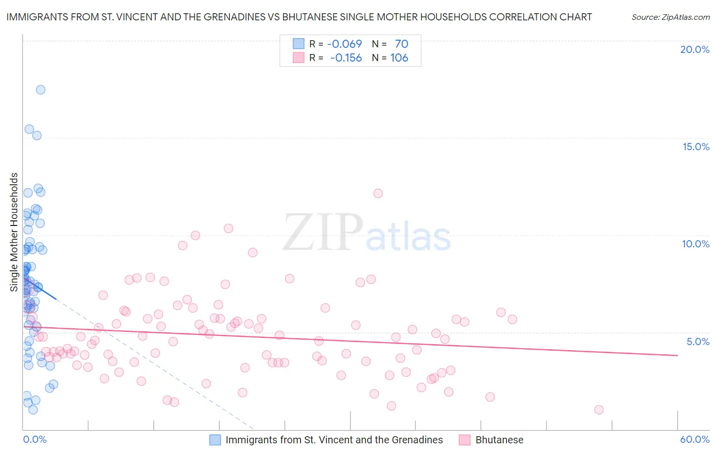 Immigrants from St. Vincent and the Grenadines vs Bhutanese Single Mother Households