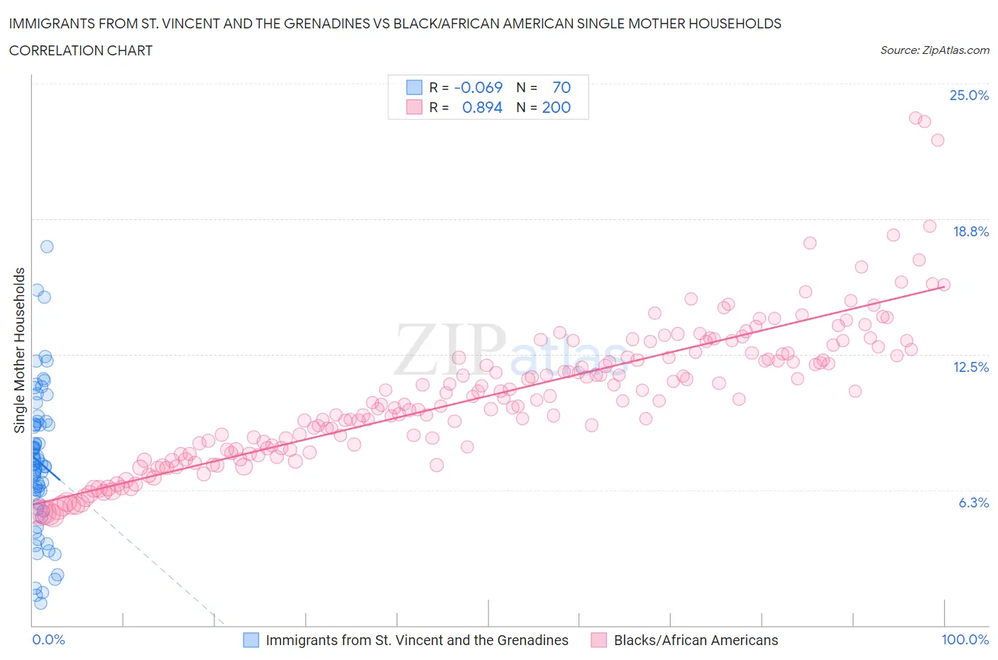 Immigrants from St. Vincent and the Grenadines vs Black/African American Single Mother Households