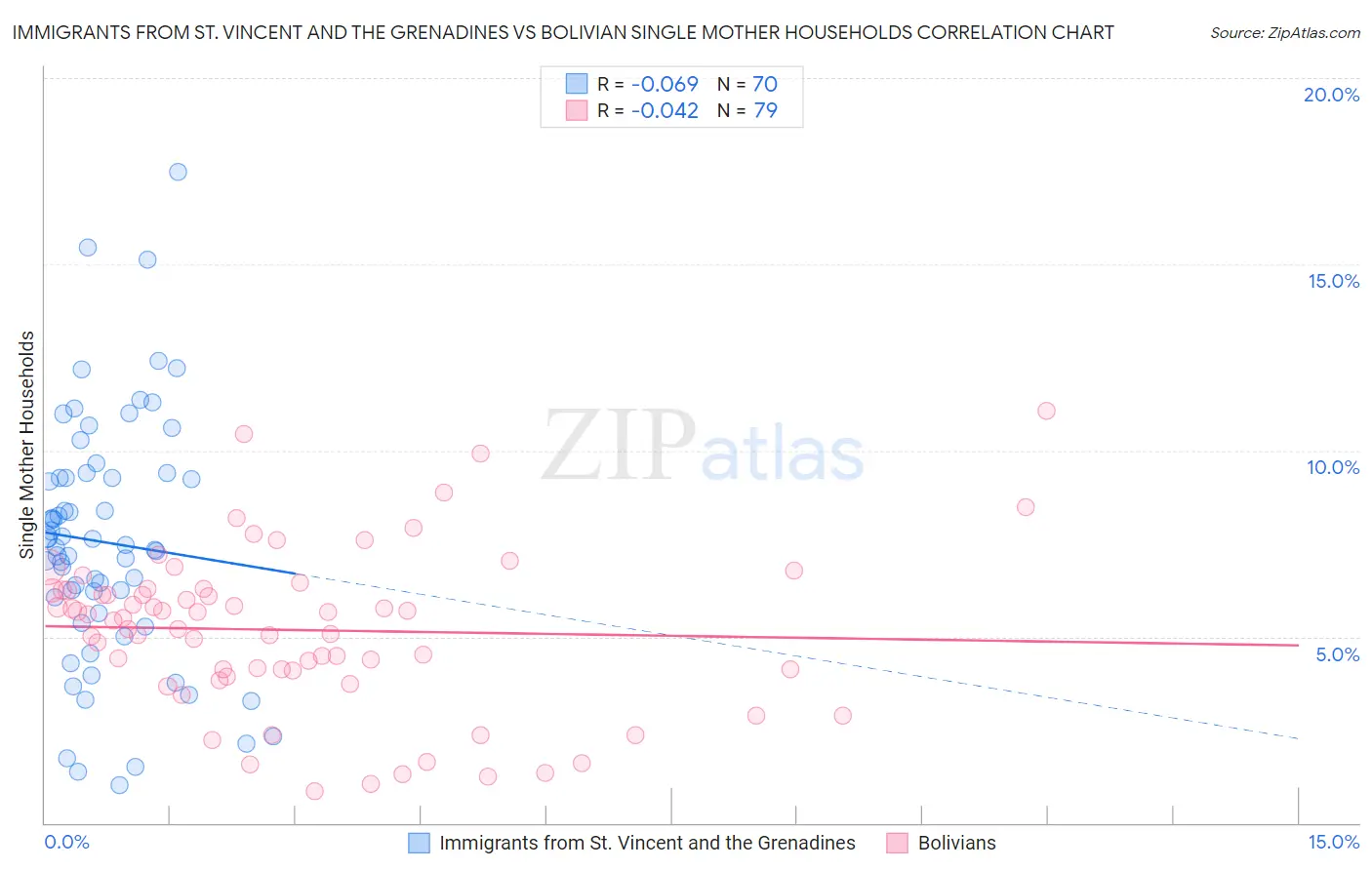 Immigrants from St. Vincent and the Grenadines vs Bolivian Single Mother Households