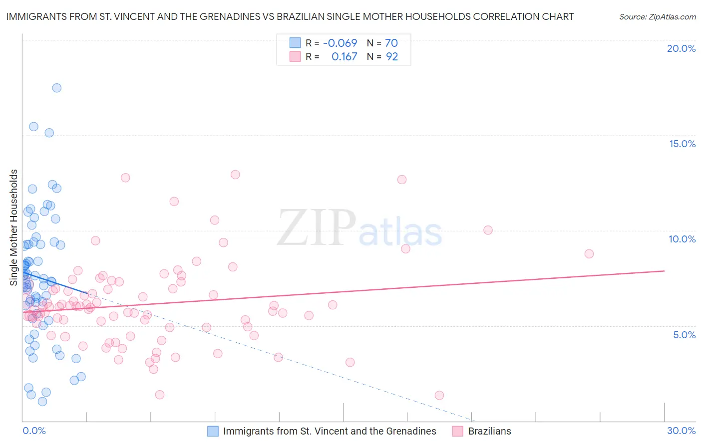 Immigrants from St. Vincent and the Grenadines vs Brazilian Single Mother Households