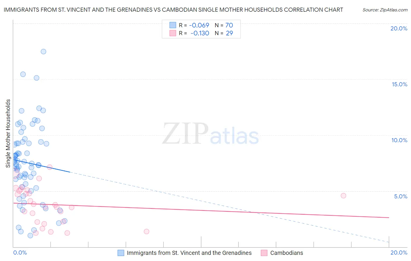 Immigrants from St. Vincent and the Grenadines vs Cambodian Single Mother Households