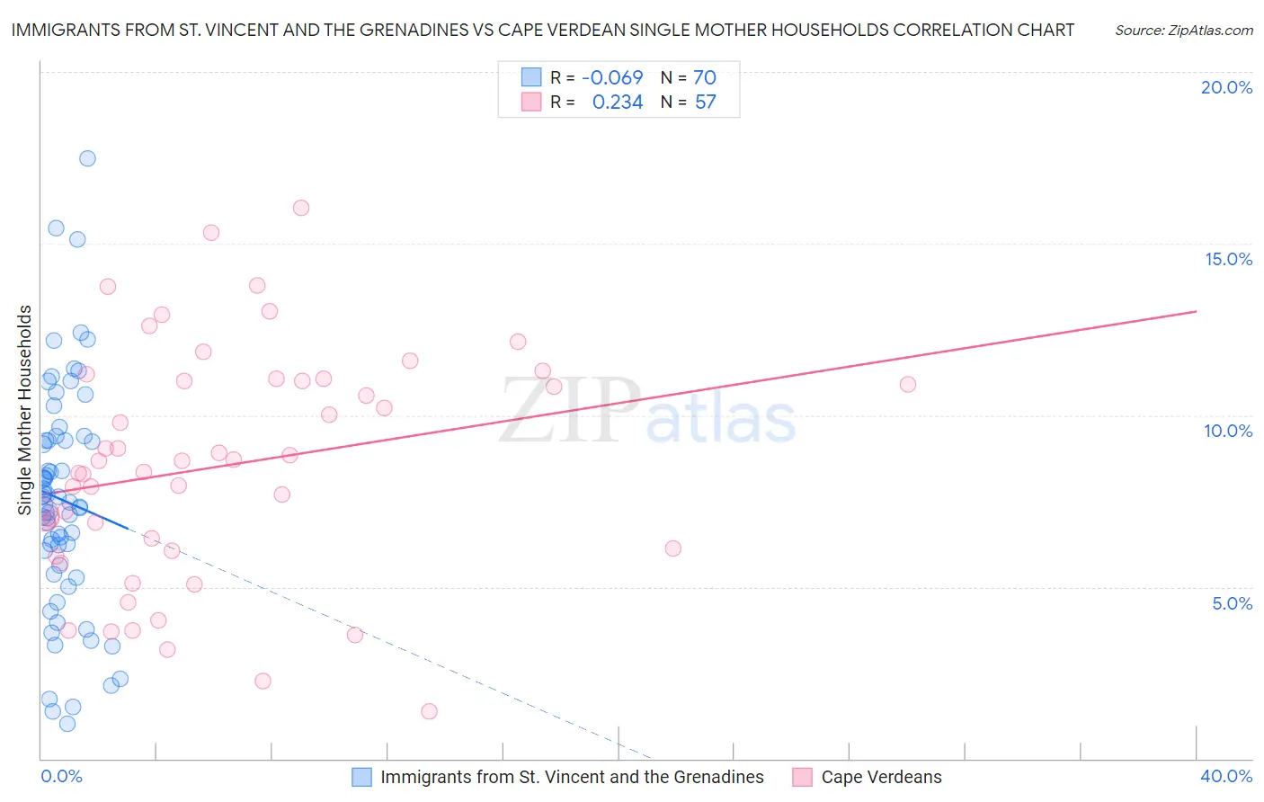 Immigrants from St. Vincent and the Grenadines vs Cape Verdean Single Mother Households
