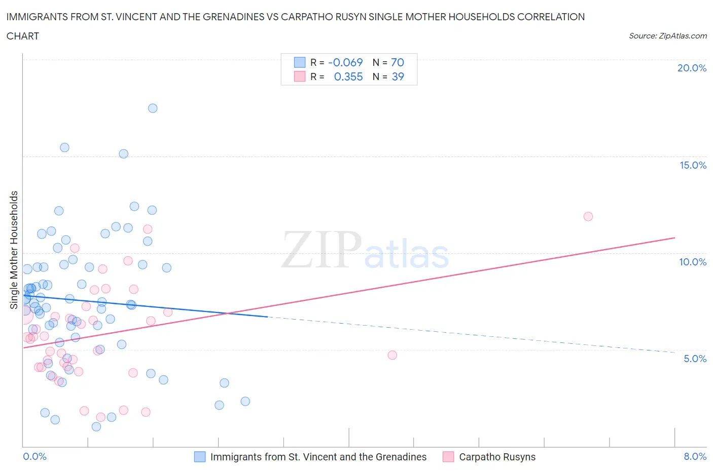 Immigrants from St. Vincent and the Grenadines vs Carpatho Rusyn Single Mother Households