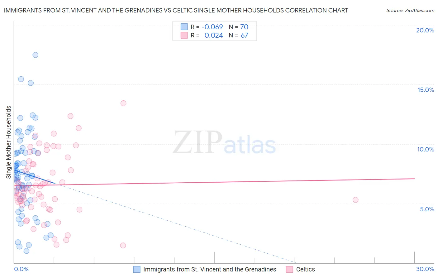 Immigrants from St. Vincent and the Grenadines vs Celtic Single Mother Households