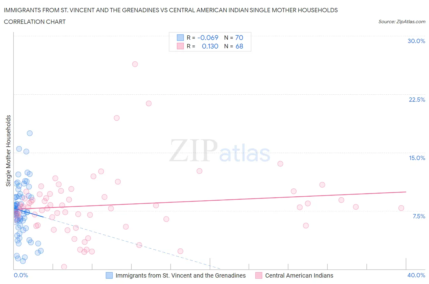 Immigrants from St. Vincent and the Grenadines vs Central American Indian Single Mother Households