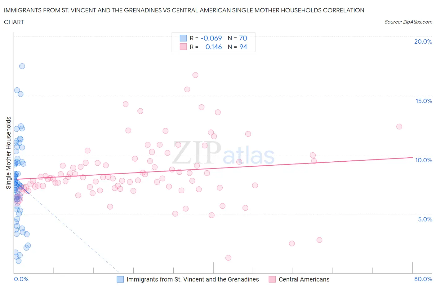 Immigrants from St. Vincent and the Grenadines vs Central American Single Mother Households