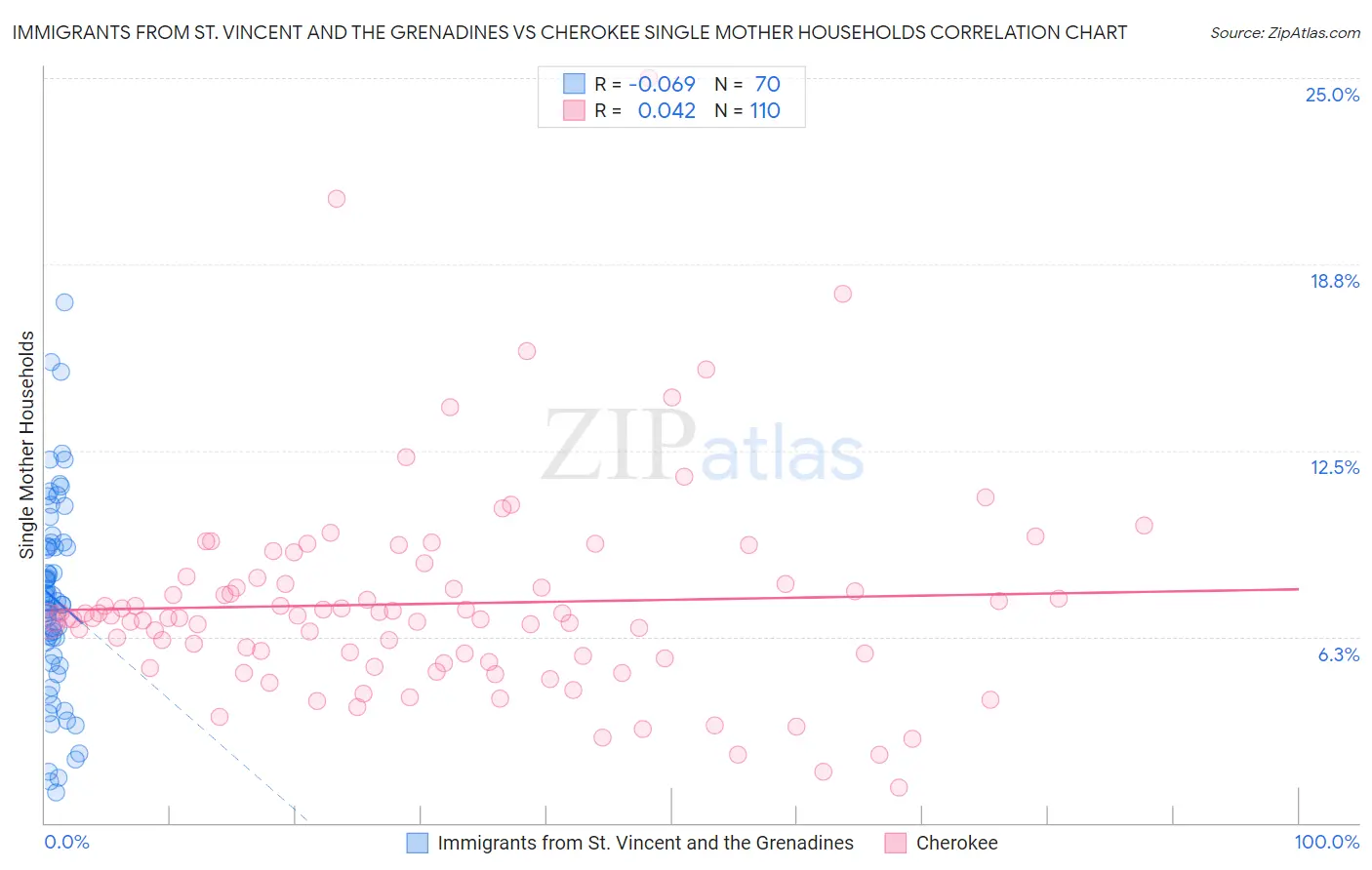 Immigrants from St. Vincent and the Grenadines vs Cherokee Single Mother Households