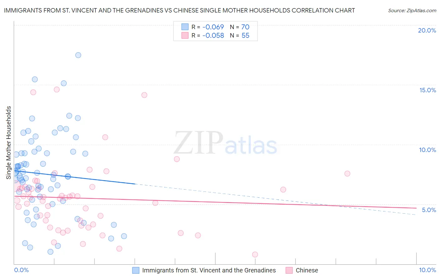 Immigrants from St. Vincent and the Grenadines vs Chinese Single Mother Households