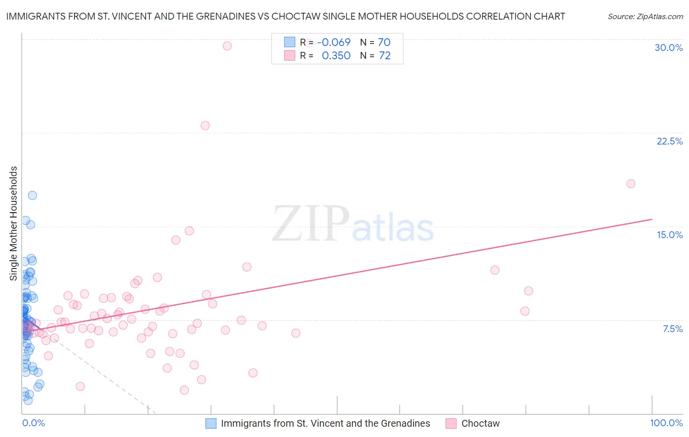 Immigrants from St. Vincent and the Grenadines vs Choctaw Single Mother Households