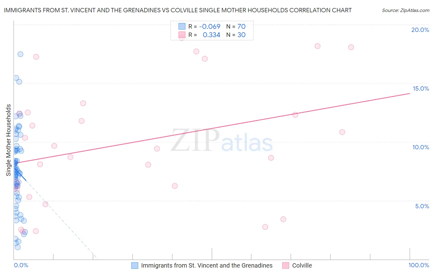 Immigrants from St. Vincent and the Grenadines vs Colville Single Mother Households