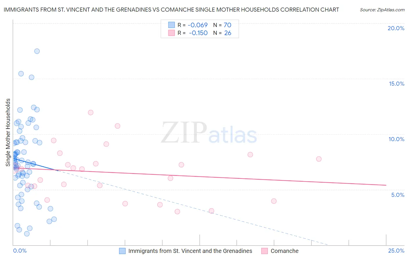 Immigrants from St. Vincent and the Grenadines vs Comanche Single Mother Households