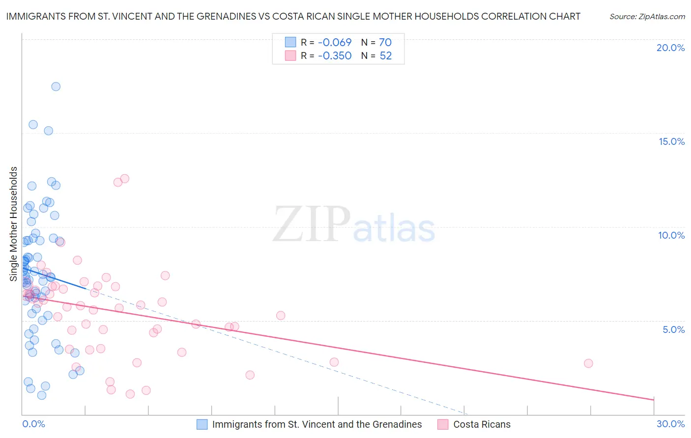 Immigrants from St. Vincent and the Grenadines vs Costa Rican Single Mother Households