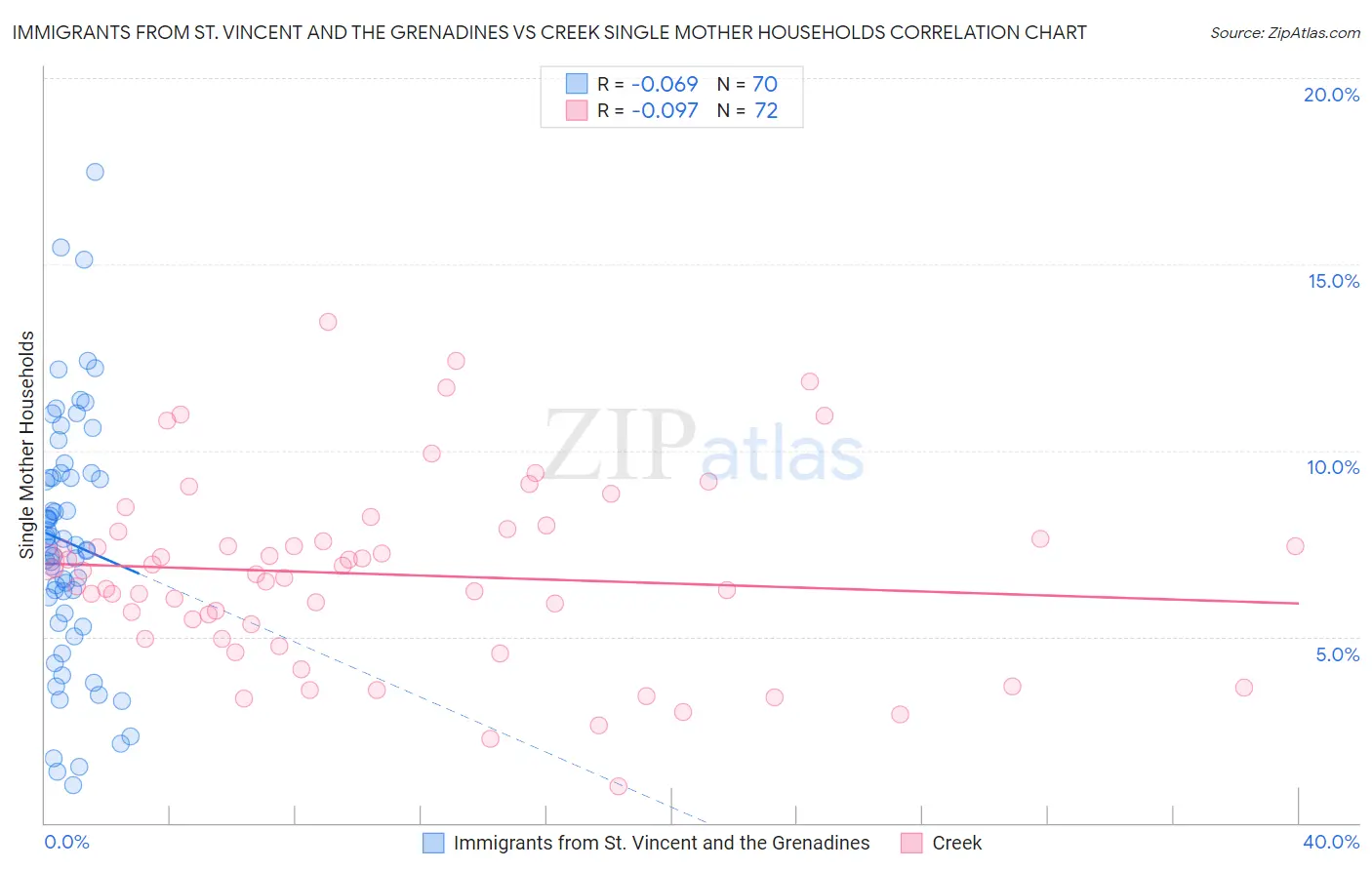 Immigrants from St. Vincent and the Grenadines vs Creek Single Mother Households