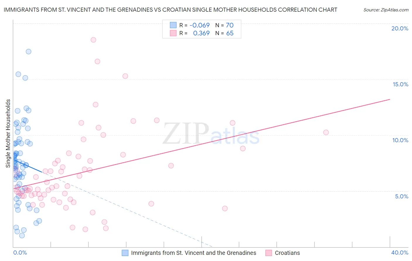 Immigrants from St. Vincent and the Grenadines vs Croatian Single Mother Households