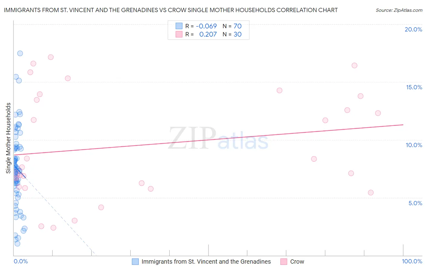 Immigrants from St. Vincent and the Grenadines vs Crow Single Mother Households
