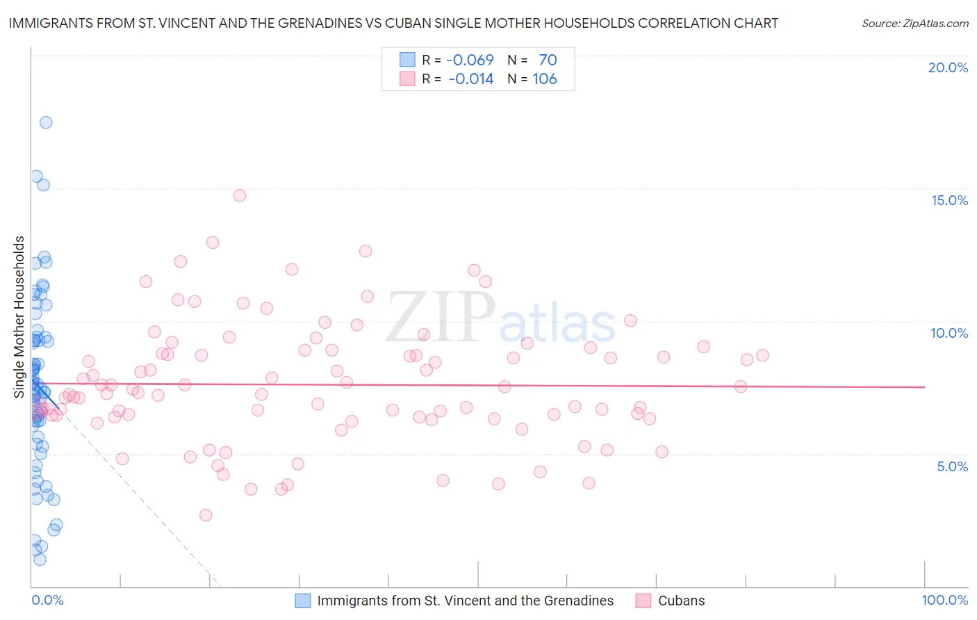 Immigrants from St. Vincent and the Grenadines vs Cuban Single Mother Households