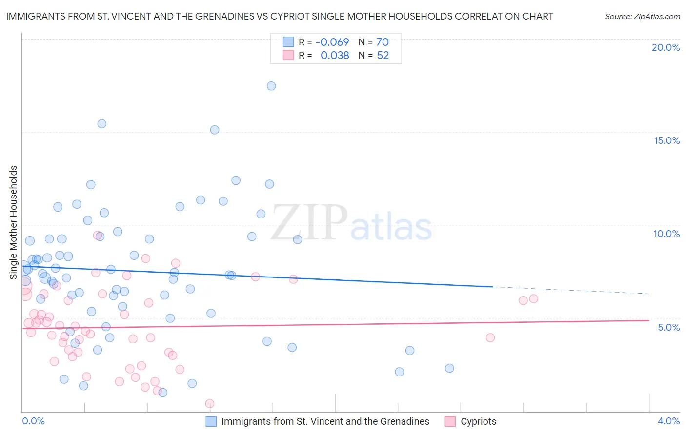 Immigrants from St. Vincent and the Grenadines vs Cypriot Single Mother Households