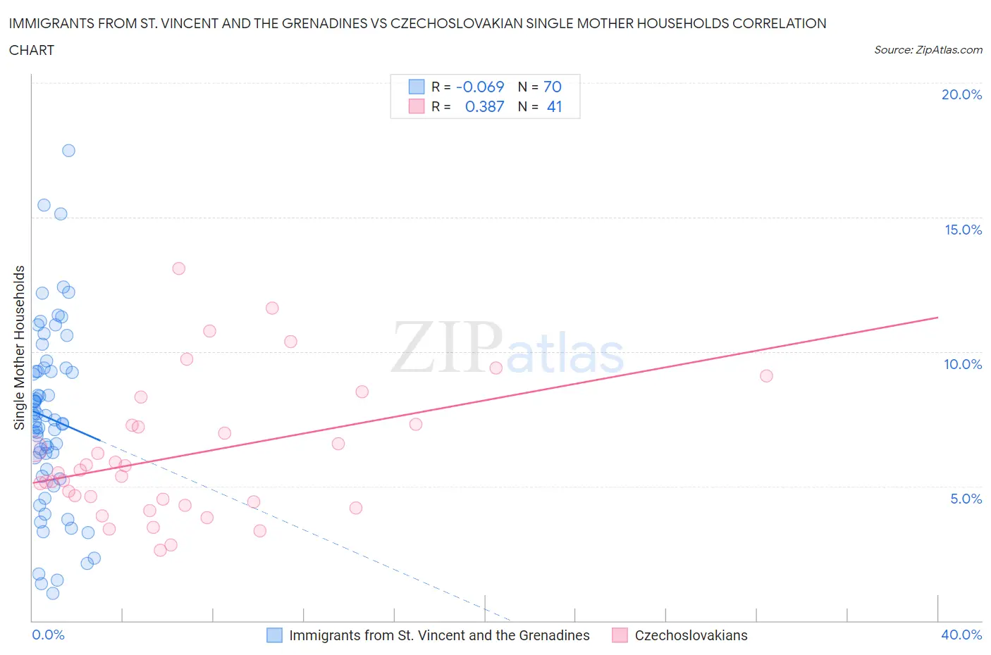 Immigrants from St. Vincent and the Grenadines vs Czechoslovakian Single Mother Households