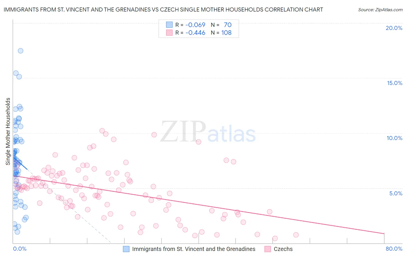 Immigrants from St. Vincent and the Grenadines vs Czech Single Mother Households