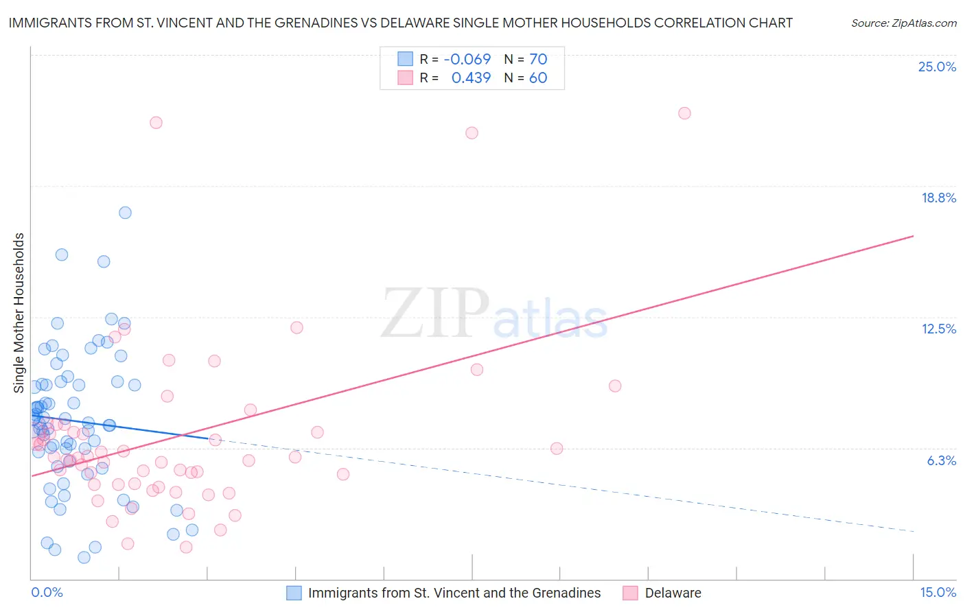 Immigrants from St. Vincent and the Grenadines vs Delaware Single Mother Households