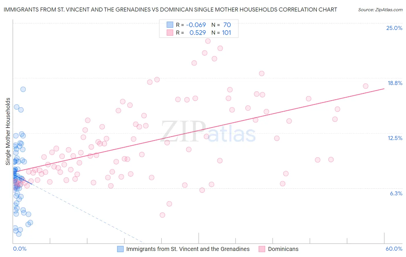 Immigrants from St. Vincent and the Grenadines vs Dominican Single Mother Households