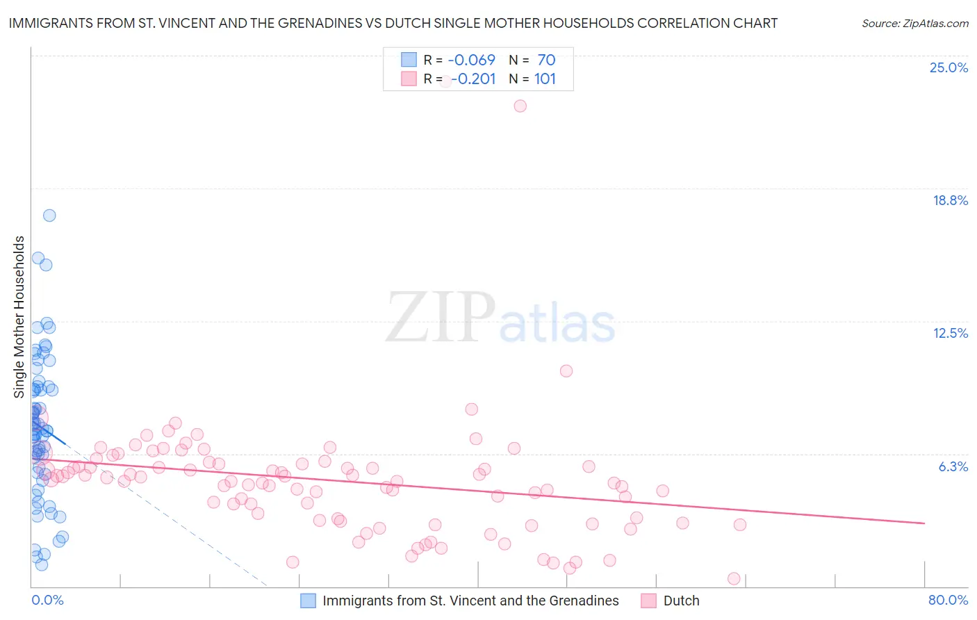 Immigrants from St. Vincent and the Grenadines vs Dutch Single Mother Households