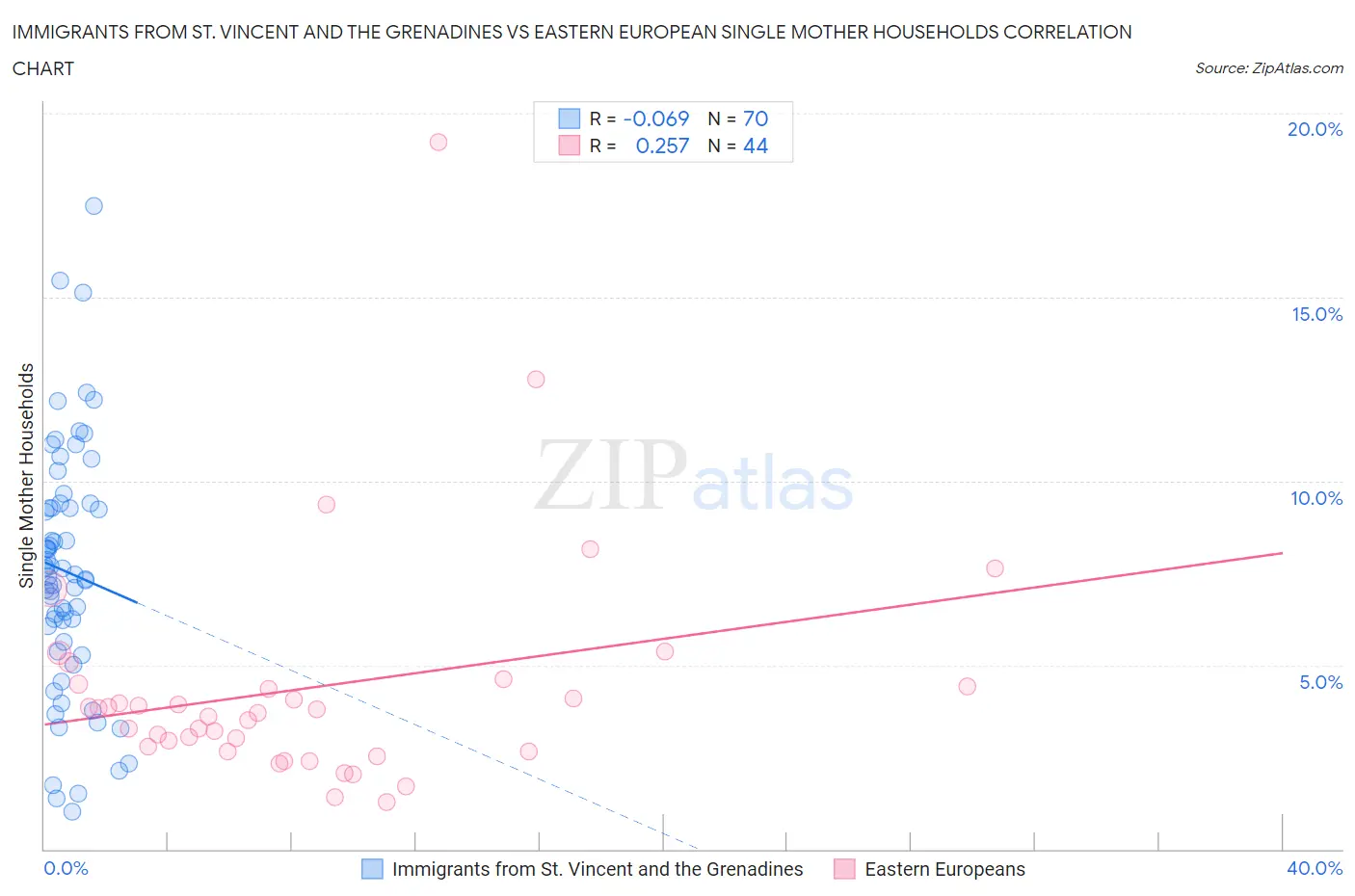 Immigrants from St. Vincent and the Grenadines vs Eastern European Single Mother Households