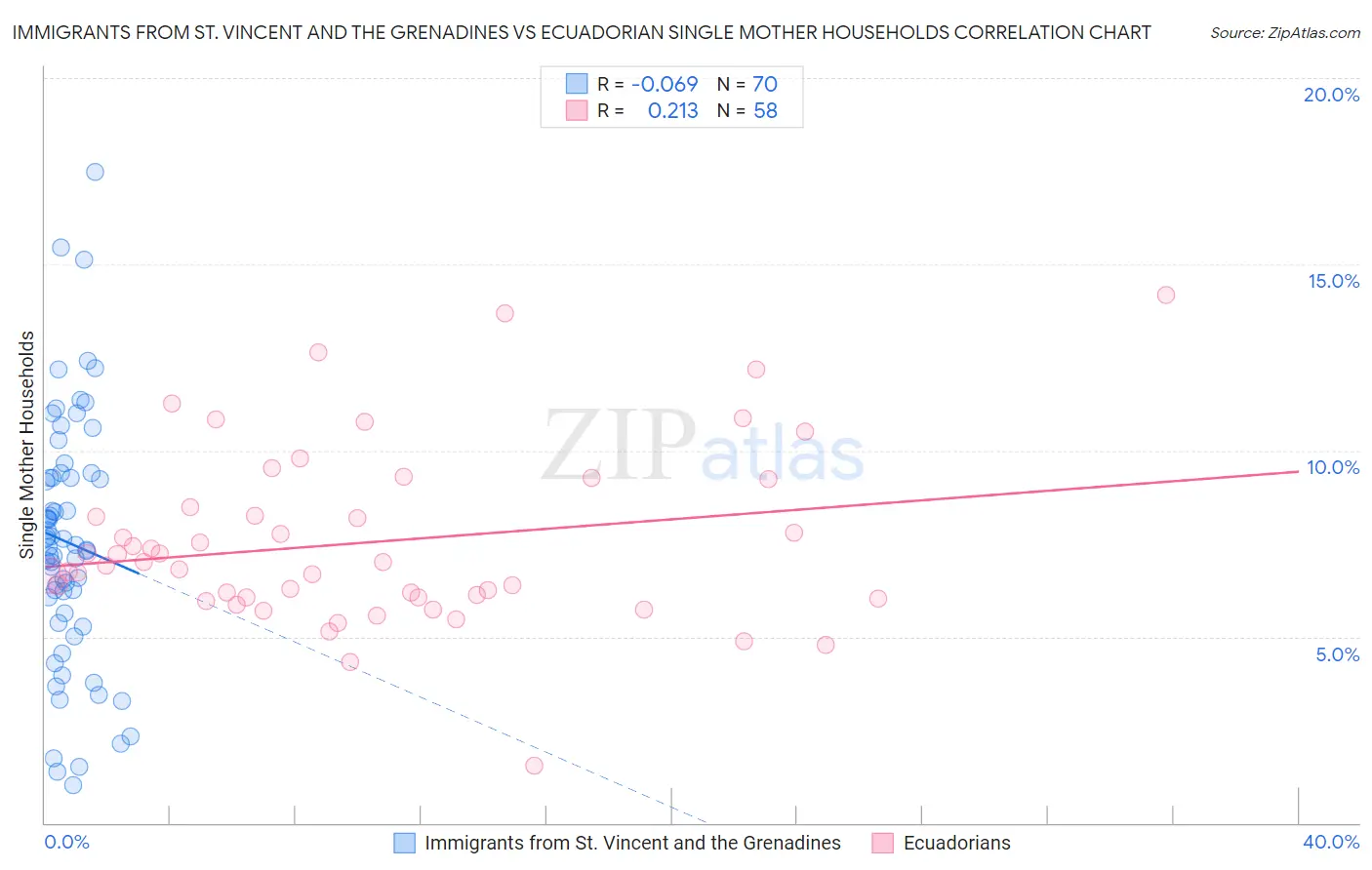 Immigrants from St. Vincent and the Grenadines vs Ecuadorian Single Mother Households