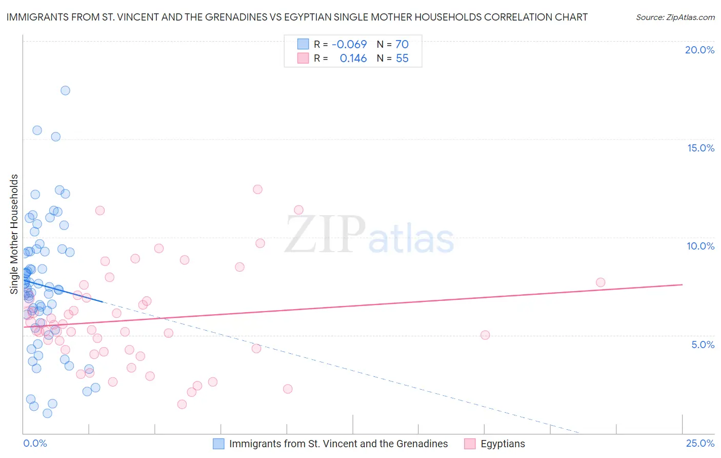 Immigrants from St. Vincent and the Grenadines vs Egyptian Single Mother Households