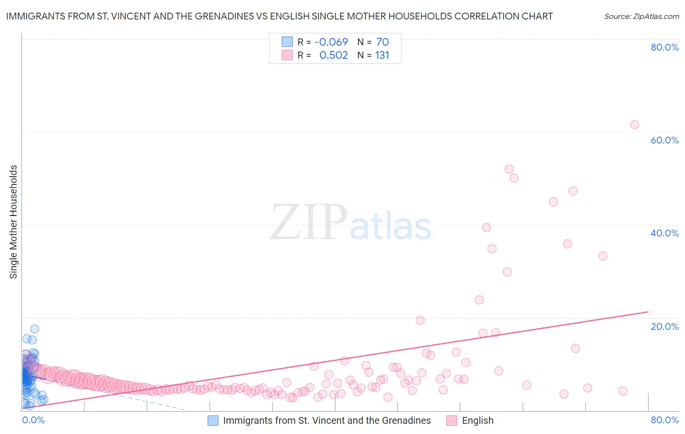 Immigrants from St. Vincent and the Grenadines vs English Single Mother Households